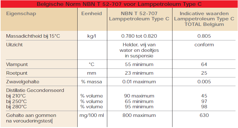 LAMPPETROLEUM / Lamppetroleum Type C België – W-O-L-F 's Bin